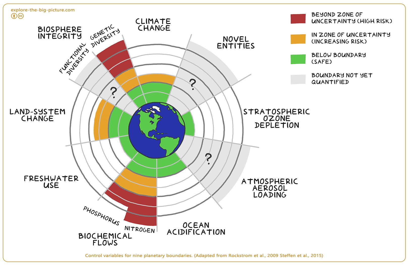 Figuur 2.5 — Planetary boundaries