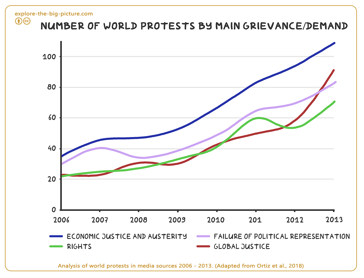 Figuur 4.12 — Analysis of world protests in media 2006 2013 activism revolution