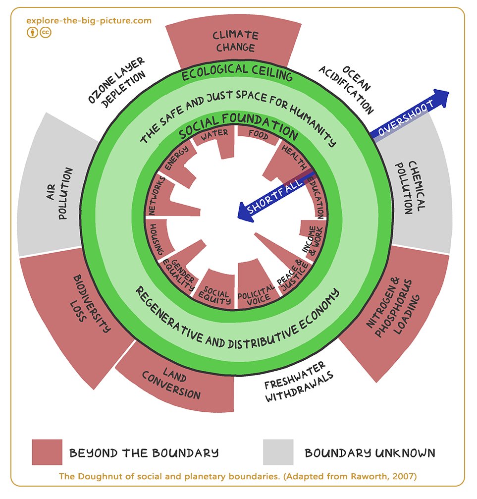 Figuur 4.14 — Doughnut economy of social and planetary boundaries