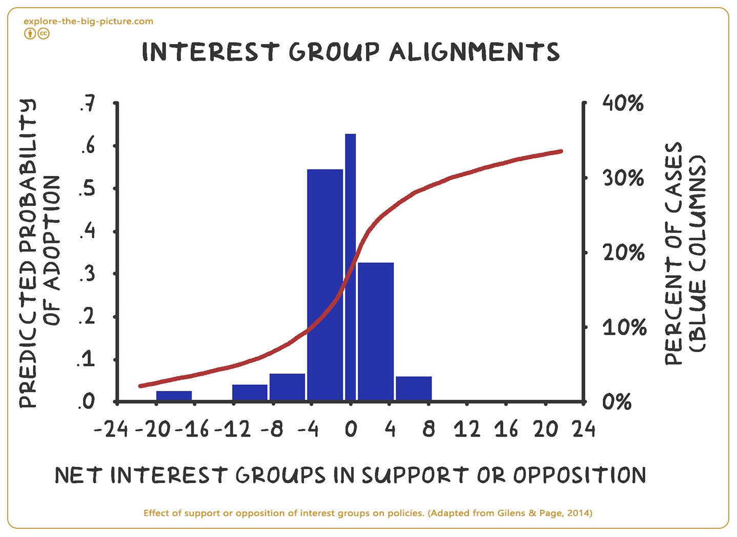 Figuur 4.5a — Effect support opposition interest groups on policies 2014