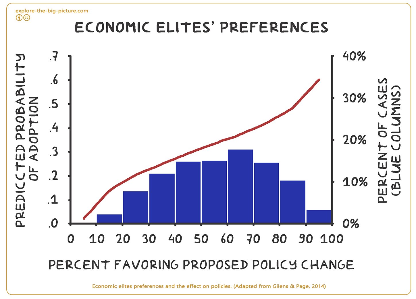 Figuur 4.5b — Elites prefences and the effect on policies 2014