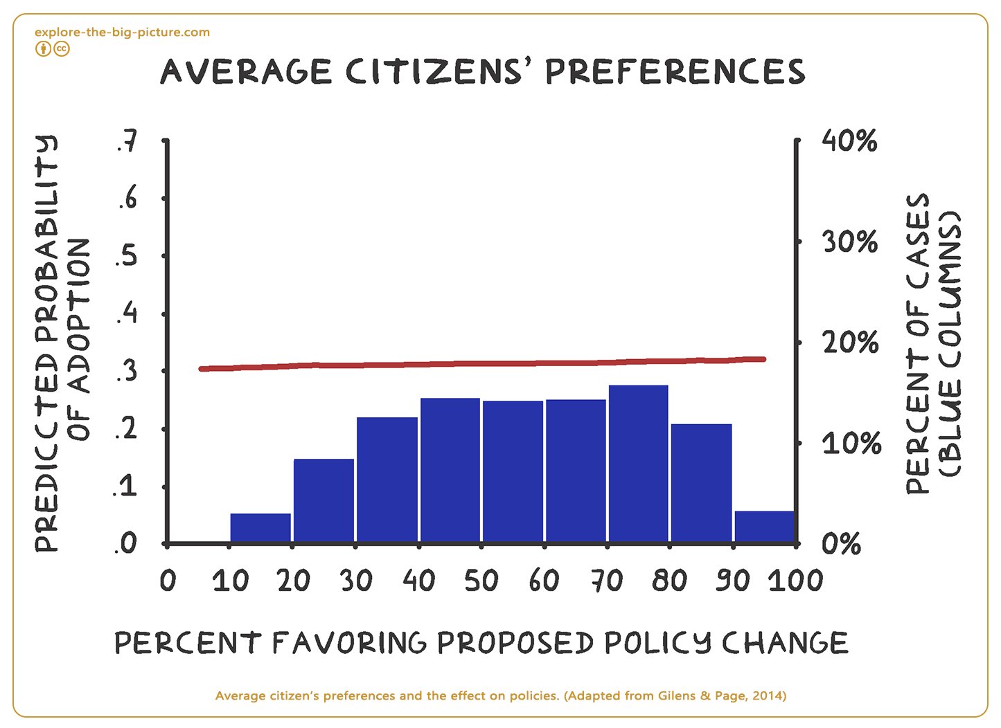 Figuur 4.5c — Citizen s prefences and the effect on policies 2014