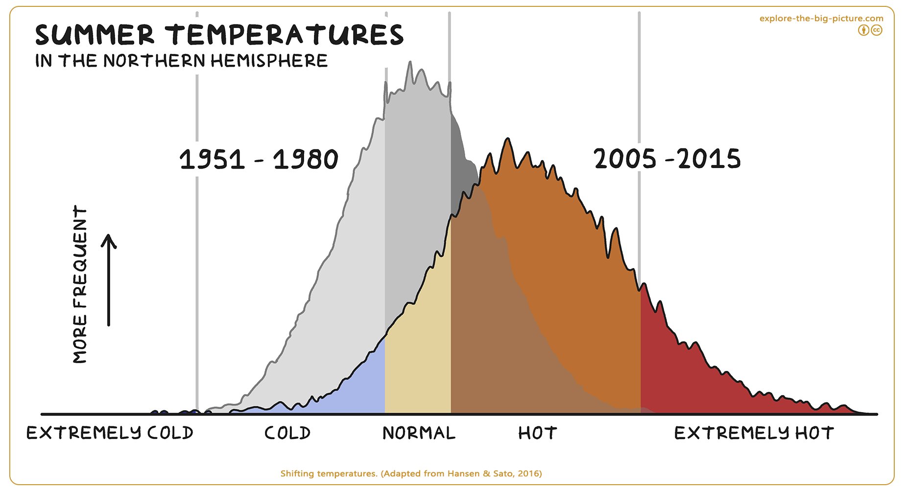 Figuur 2.11a — Shifting temperatures summer northern hemisphere 1950 1980 2005 2015