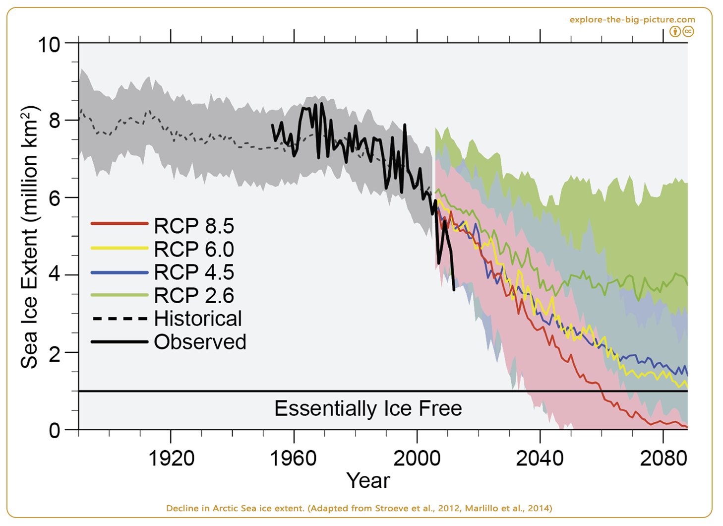 Figuur 2.16c — Decline arctic sea ice extent 1900 2014 2040 rpc scenarios