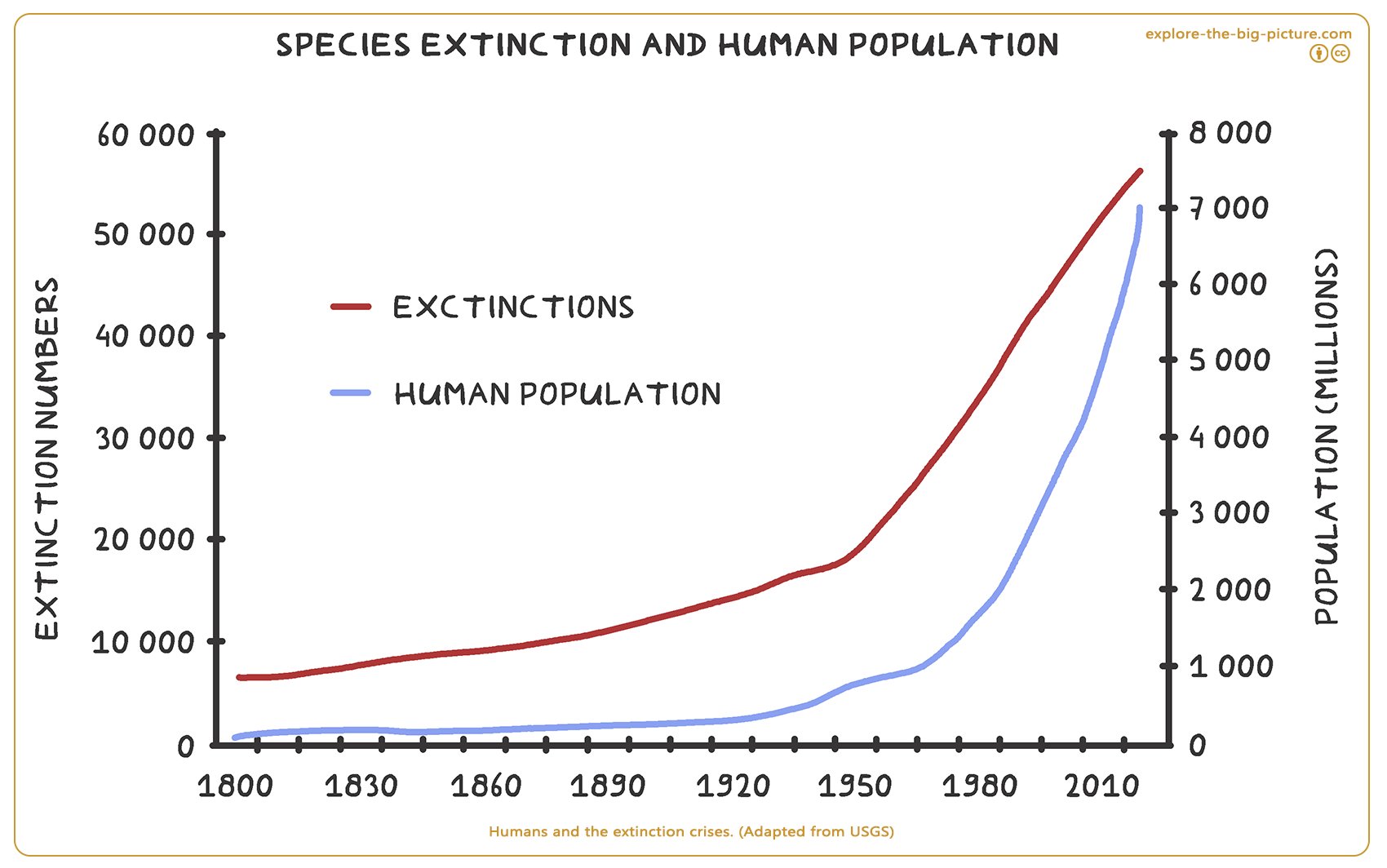 Figuur 2.20b — Population humans and extincion crisis