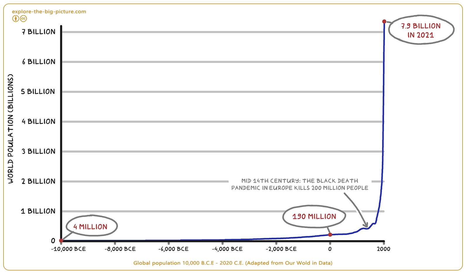 Figuur 2.1 — Global population world centuries