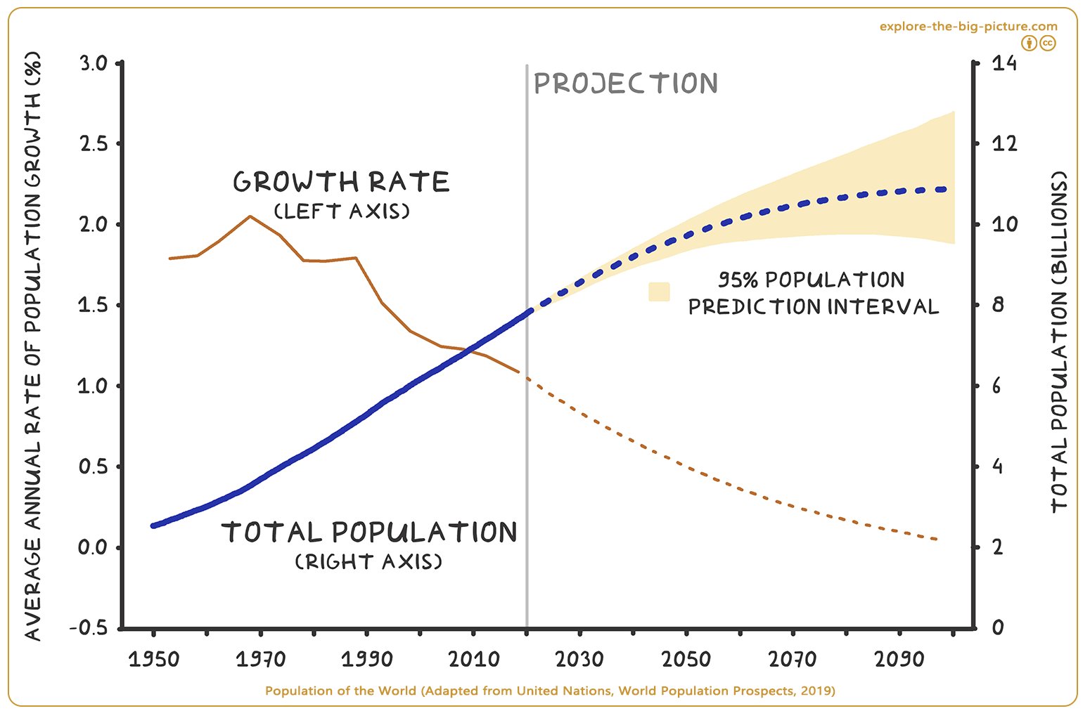 Figuur 2.2a — World population and growth rate