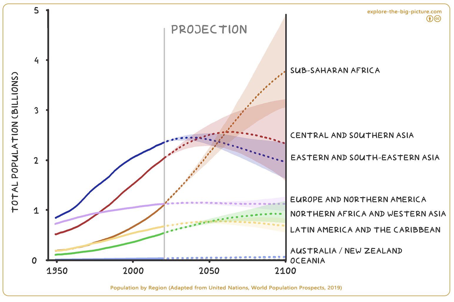 Figuur 2.2b — World population projections by region