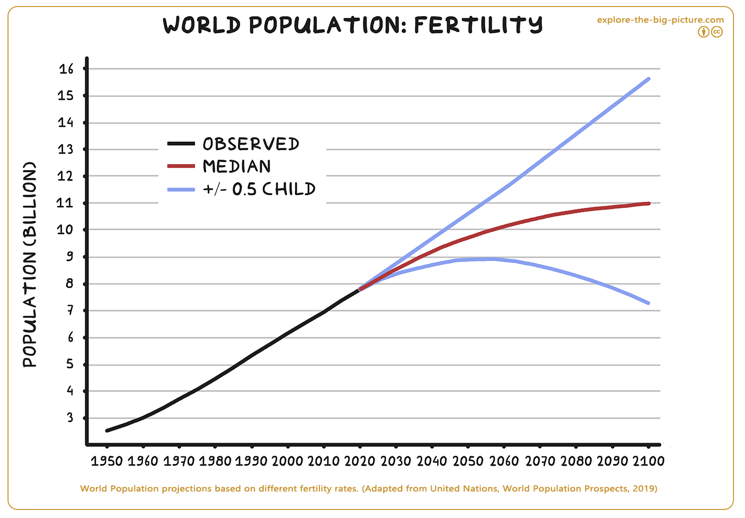 Figuur 2.3 — World population projections based on fertility rates