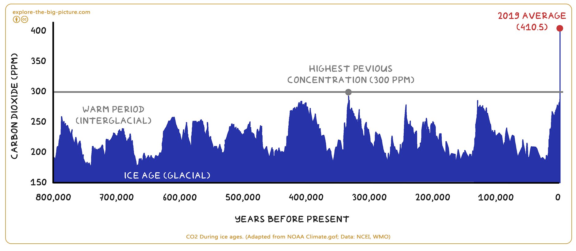 Figuur 2.7a — Co2 during ice ages