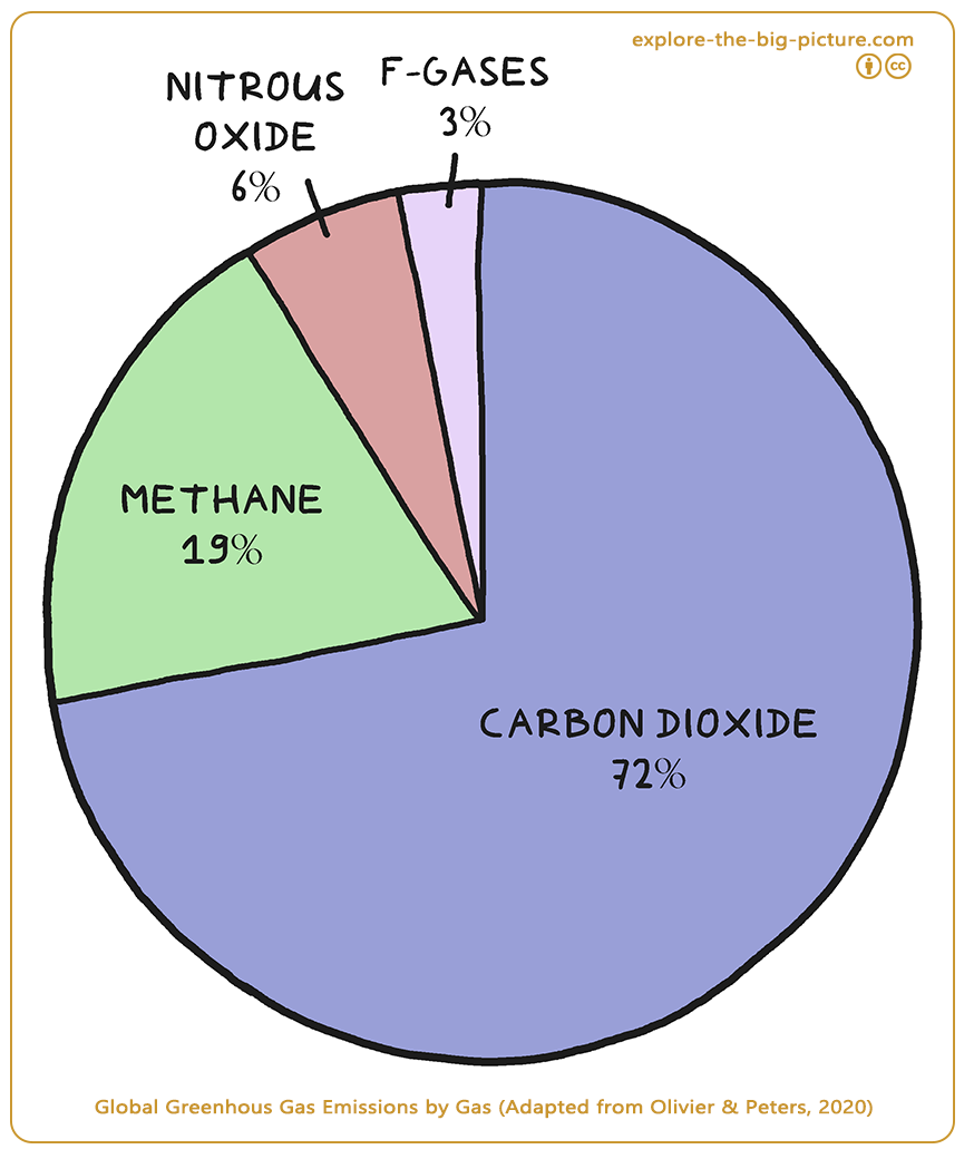 Figuur 2.8a — Global greenhous gas emissions by gas 2018