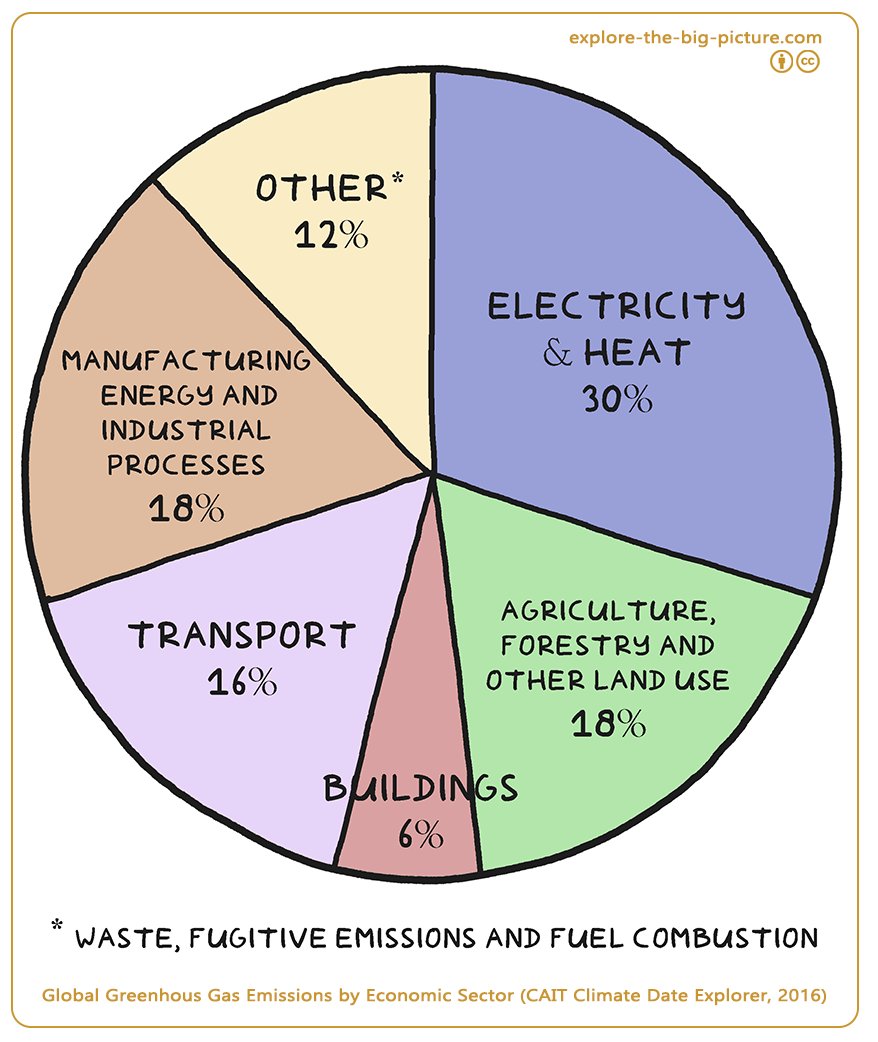 Figuur 2.8b — Global greenhous gas emissions by economic sector