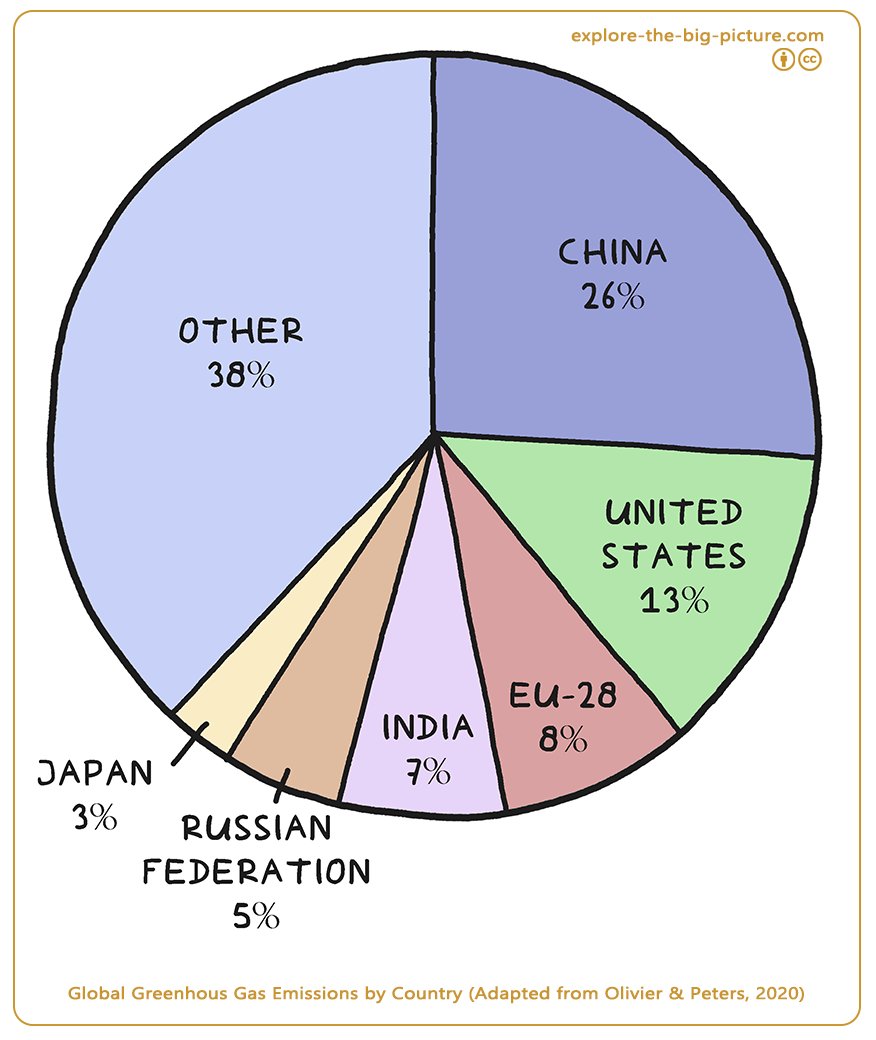 Figuur 2.8c — Global greenhous gas emissions by country 2018 2020