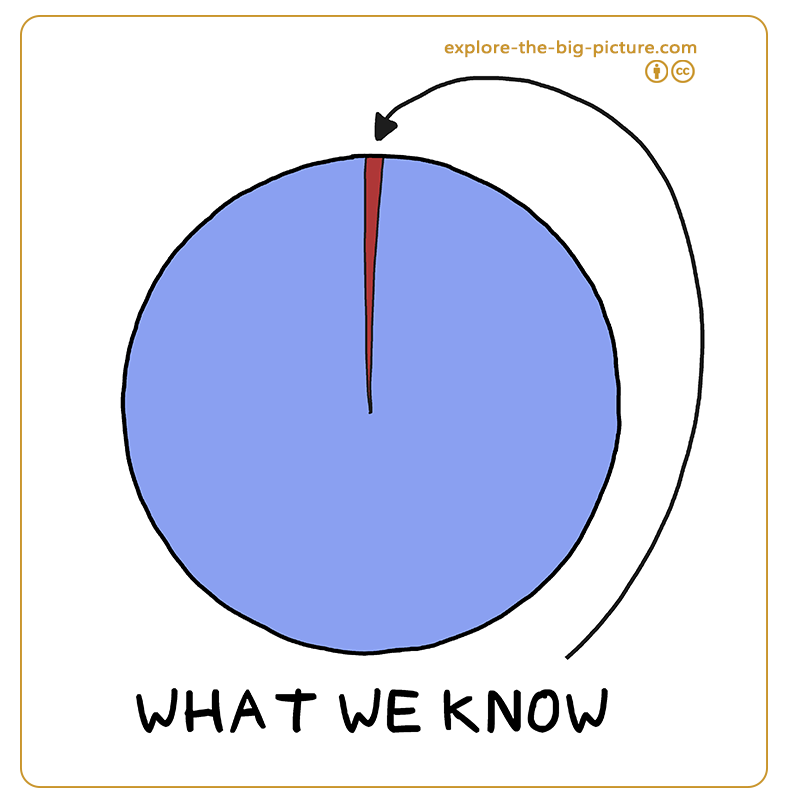 Figuur 0.1 — What we know