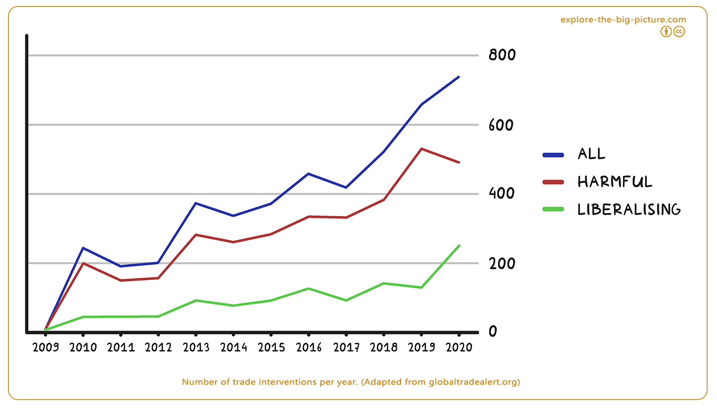Figuur 4.10 — Number of trade interventions per year 2020