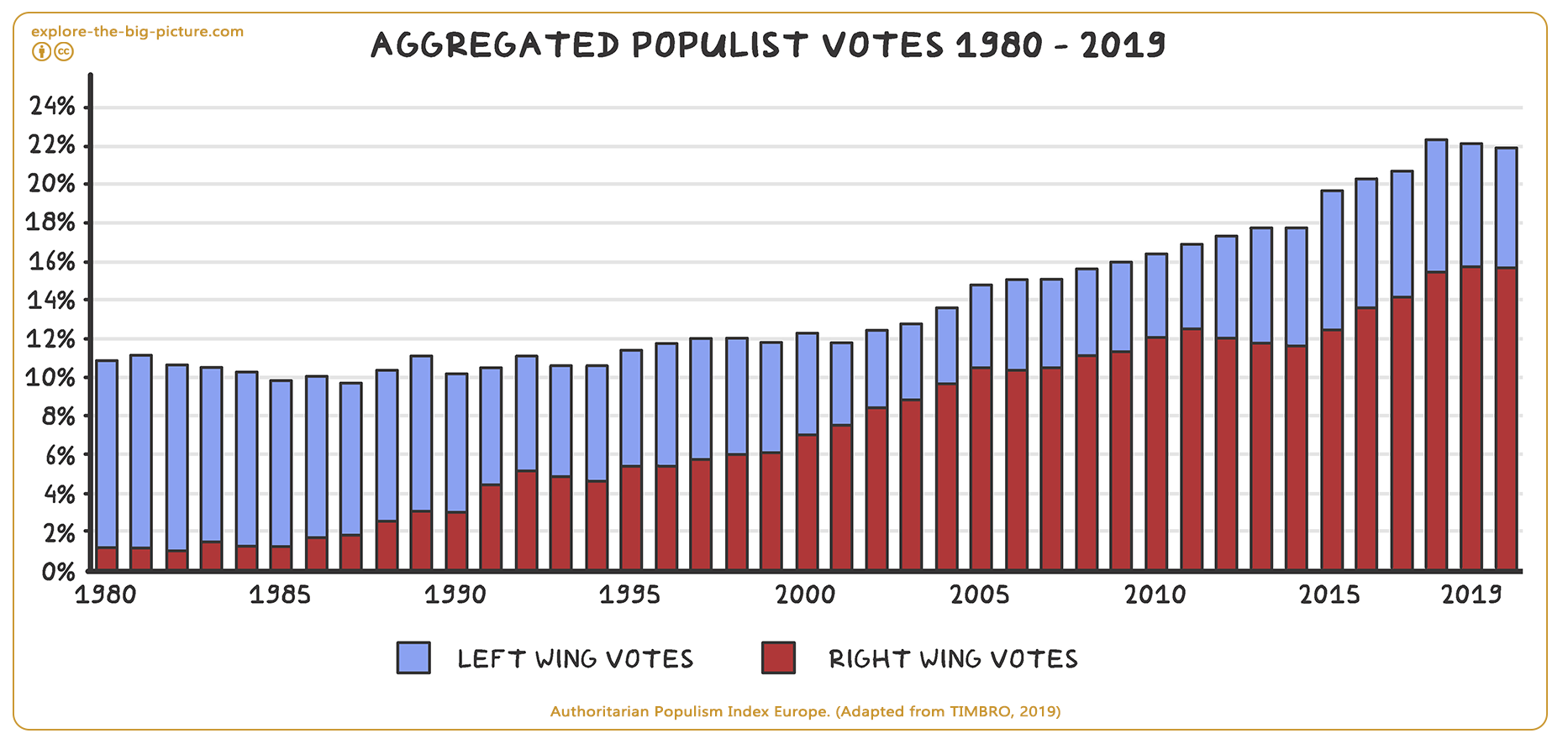 Figuur 4.11 — Timbro authoritarian populism index europe