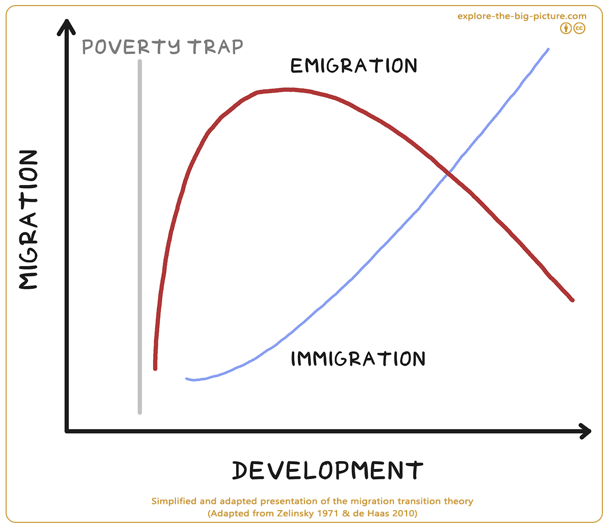 Figuur 3.4a — Migration transition theory