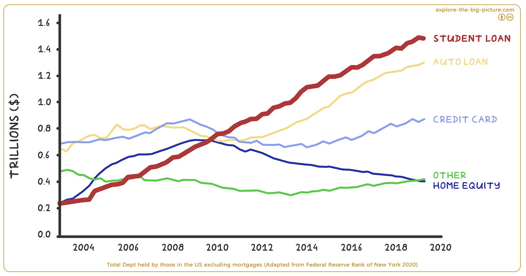 Figuur 3.22b — Total dept held in us student loan 2020