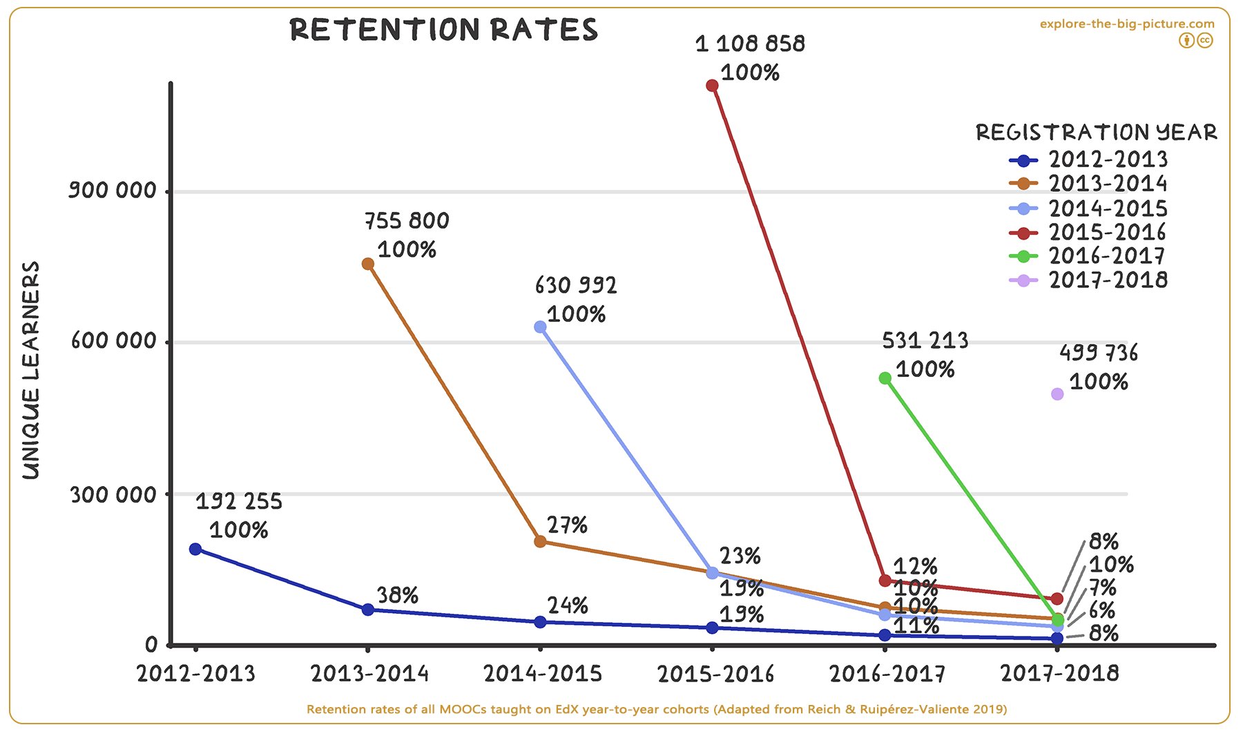 Figuur 3.23 — Retention rates moocs edx learner cohorts