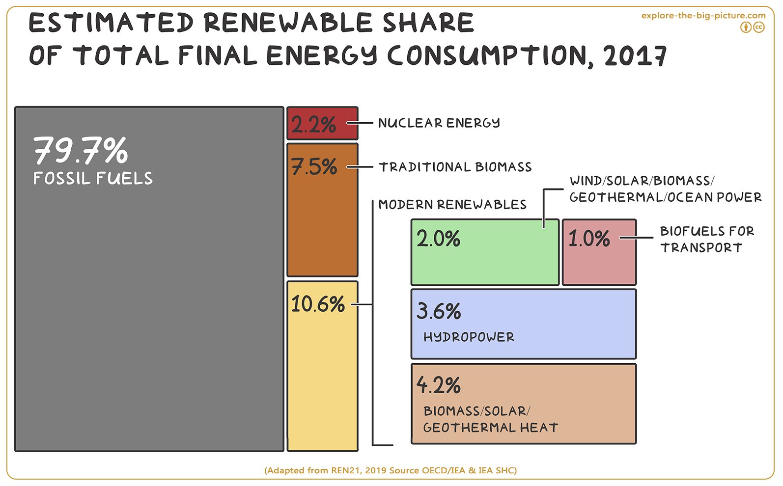 Figuur 3.10a — Renewable share energy consumption 2017