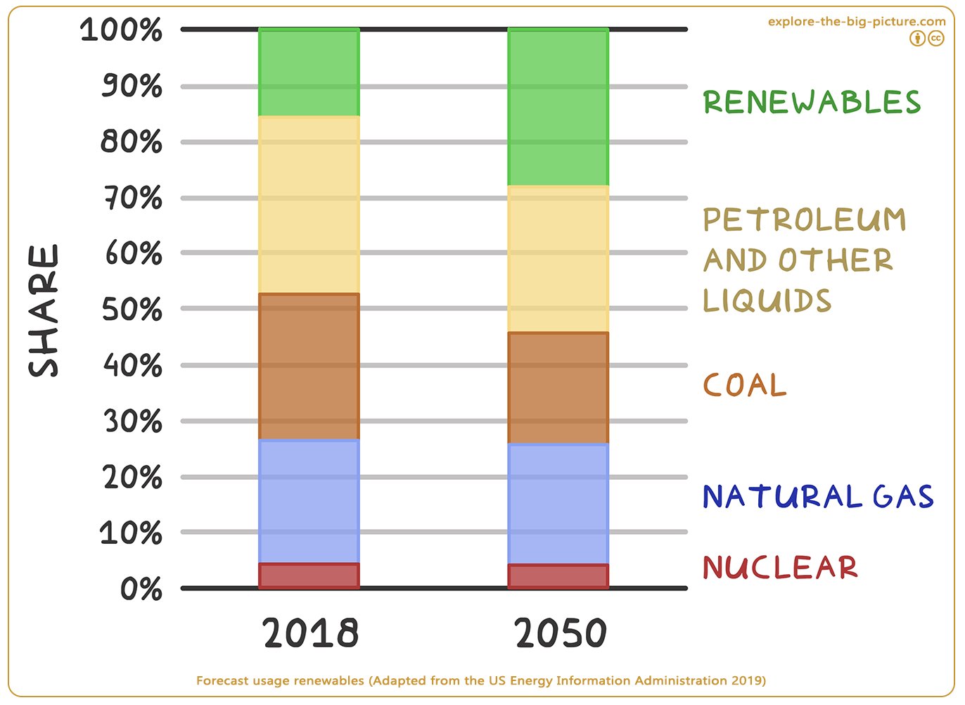 Figuur 3.10b — Forecast renewable energy 2050