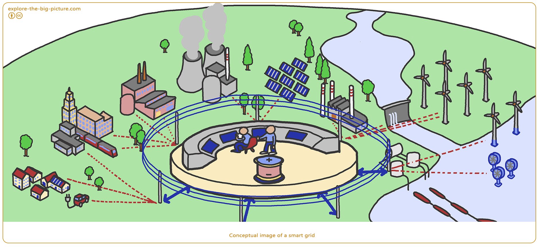 Figuur 3.13 — Conceptual image of a smart grid