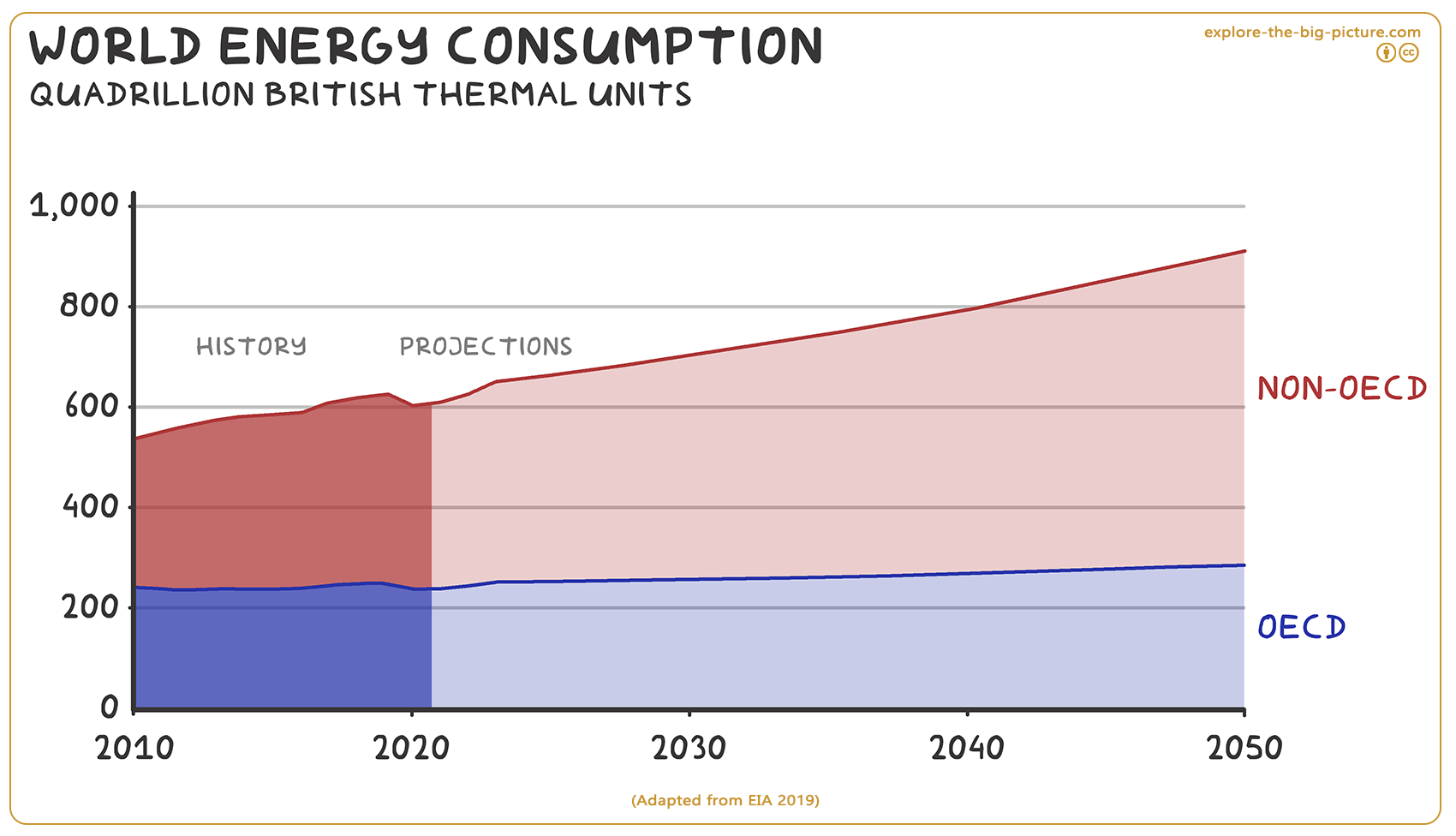 Figuur 3.9a — World energy consumption