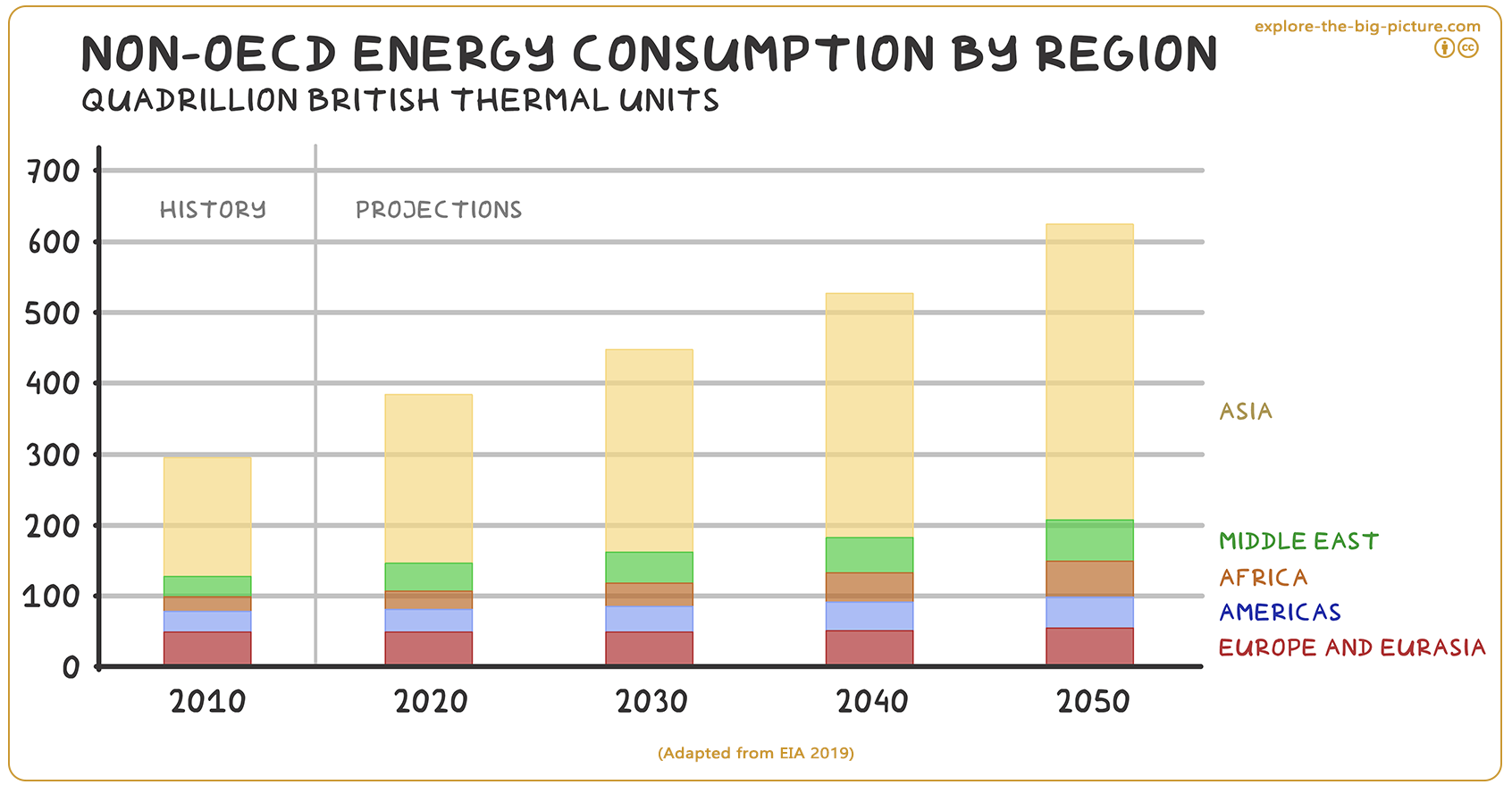 Figuur 3.9b — Non oecd energy consumption region