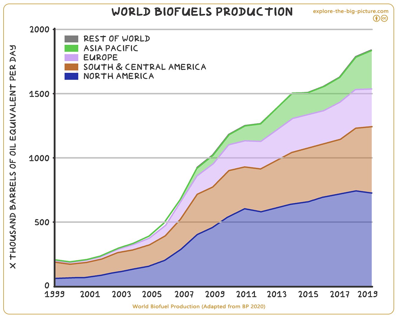 Figuur 3.1b — World biofuel production