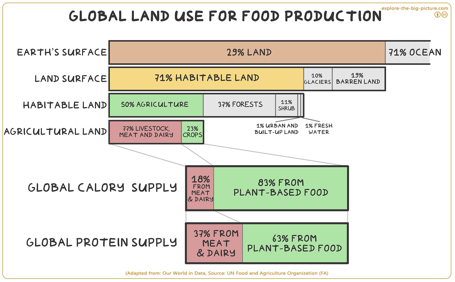 Figuur 3.3a — Global land use food production