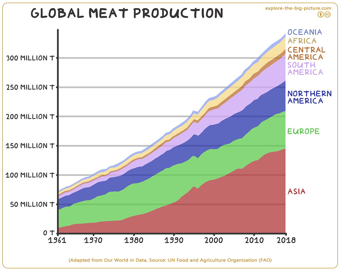 Figuur 3.3b — Global meat food production