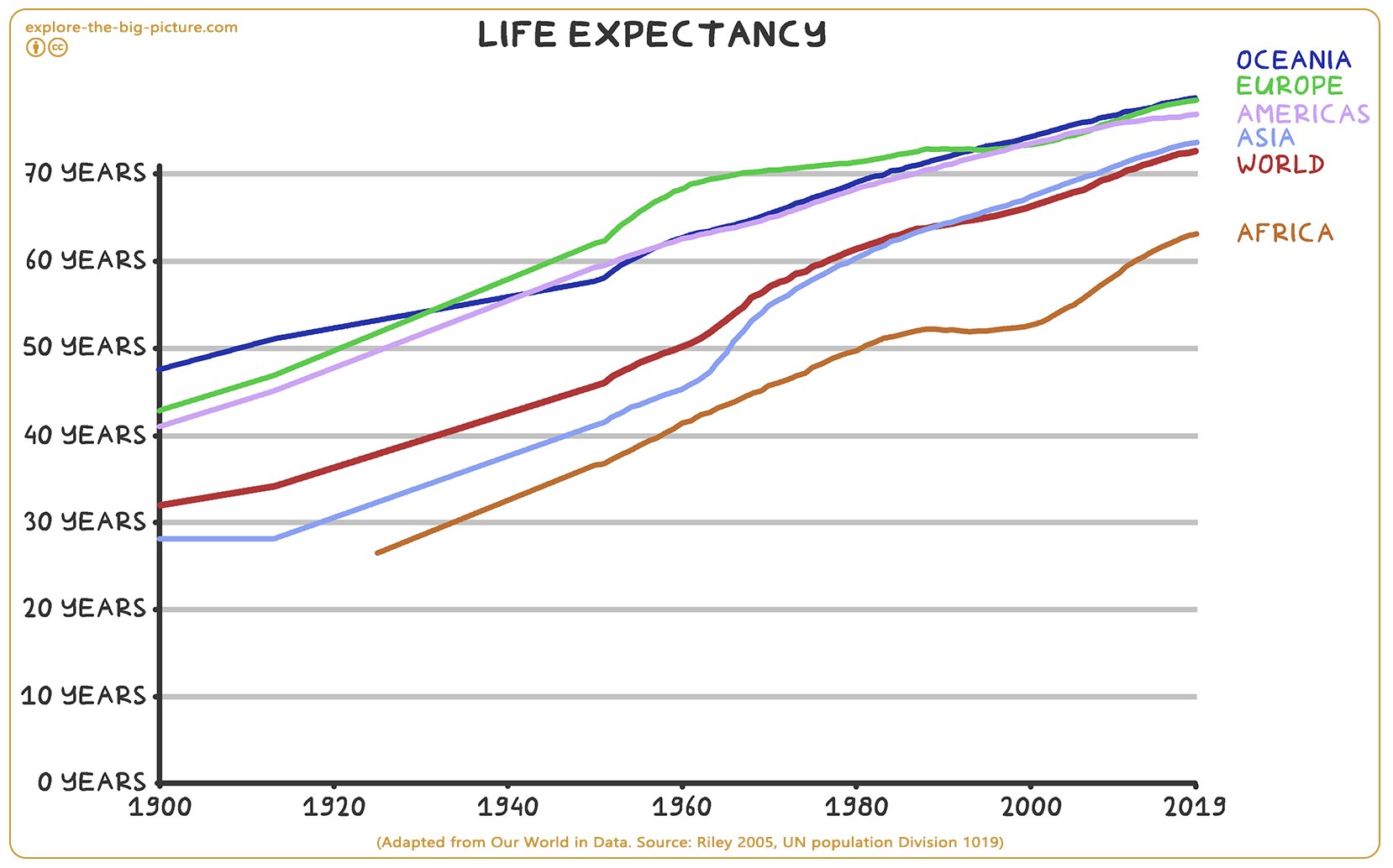 Figuur 3.17 — Life expectancy 1900 2019