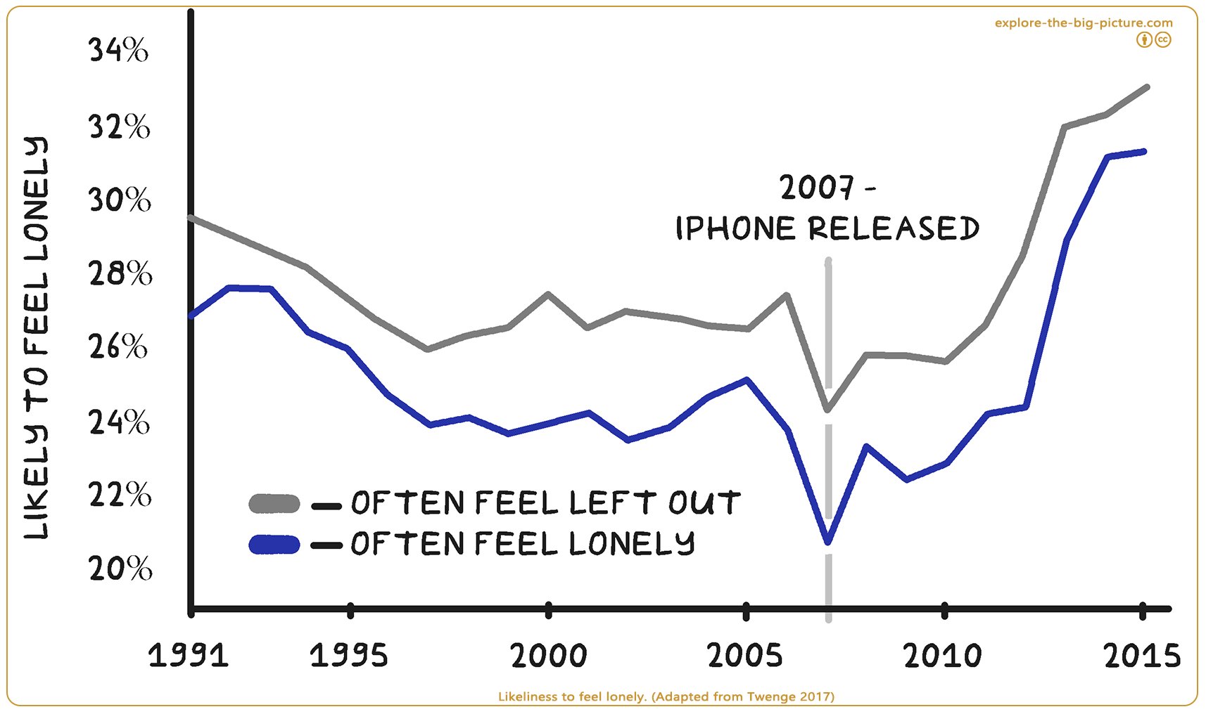 Figuur 3.18a — Likeliness to feel lonely