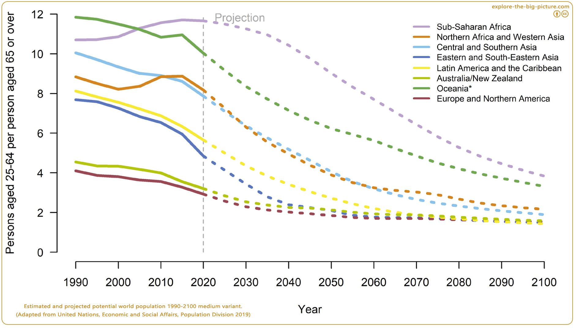 Figuur 3.20a — World population prospects projections 1990 2100