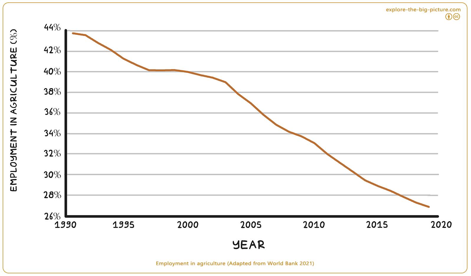 Figuur 3.24a — Employment in agriculture 1990 2020