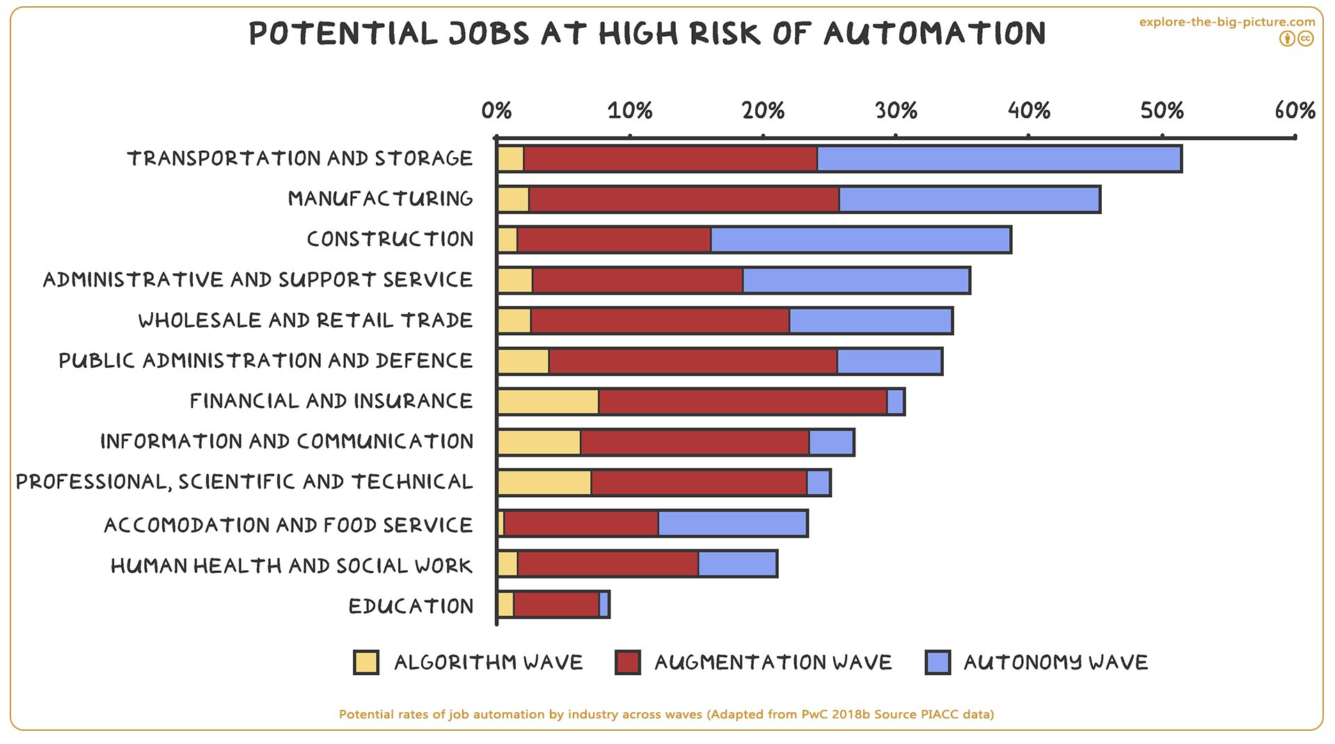 Figuur 3.25a — Potential rates job automation industry algorithm augmention aytonomy