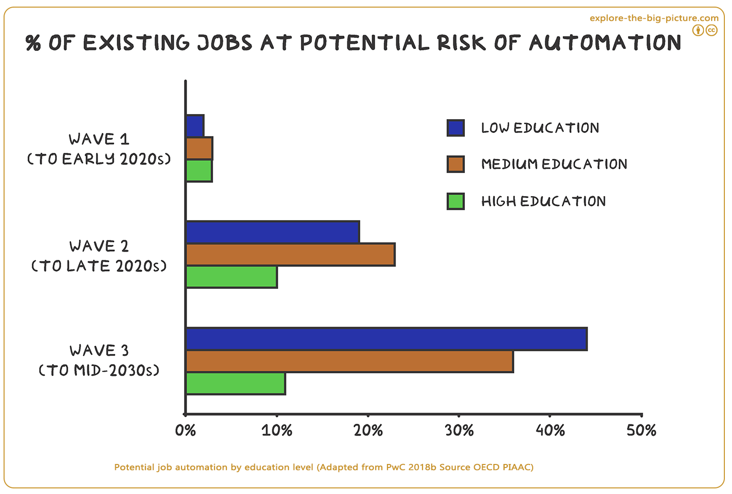 Figuur 3.25b — Potential rates job automation education level