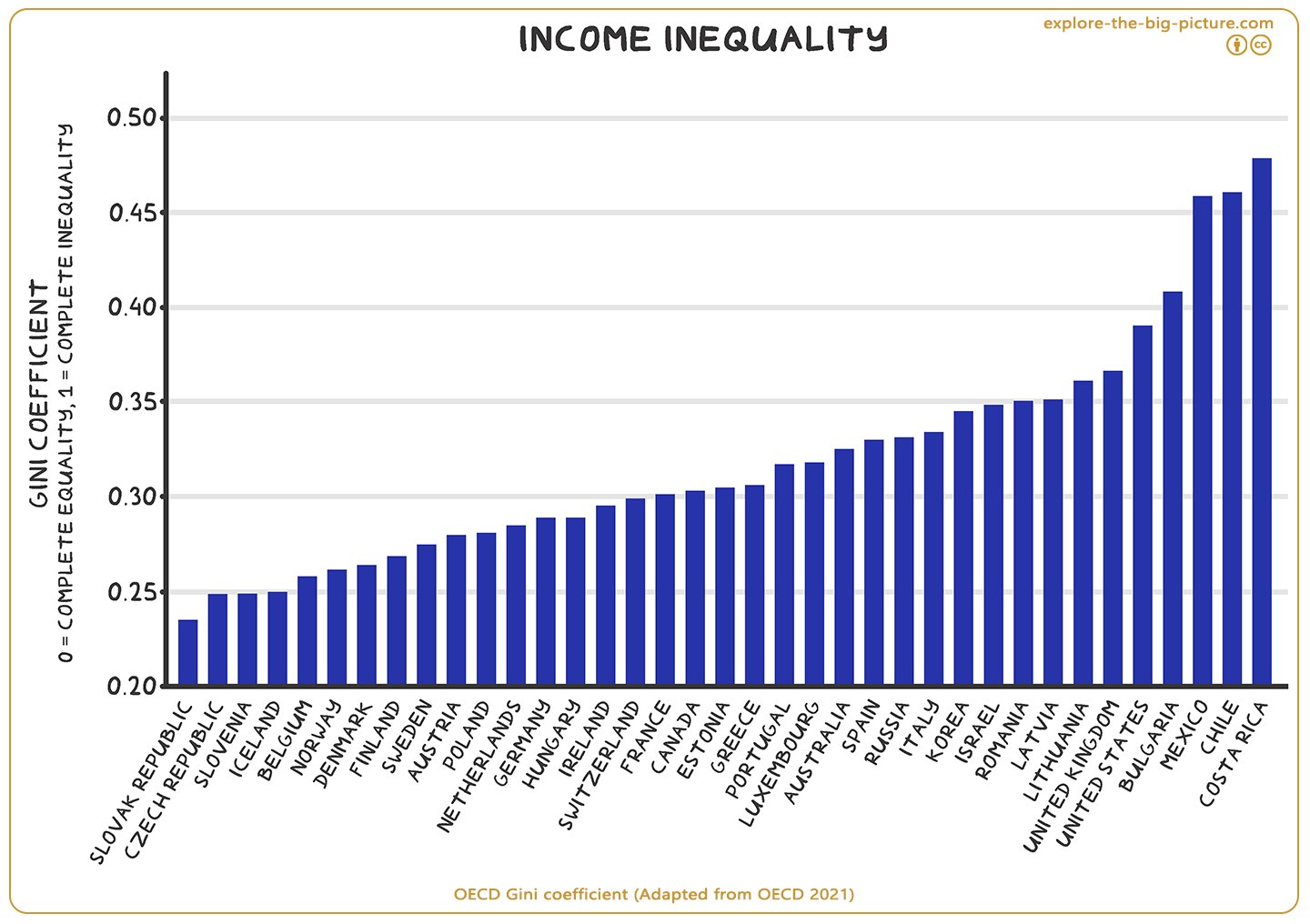 Figuur 3.27 — Oecd gini coefficient income inequality 2019 2021