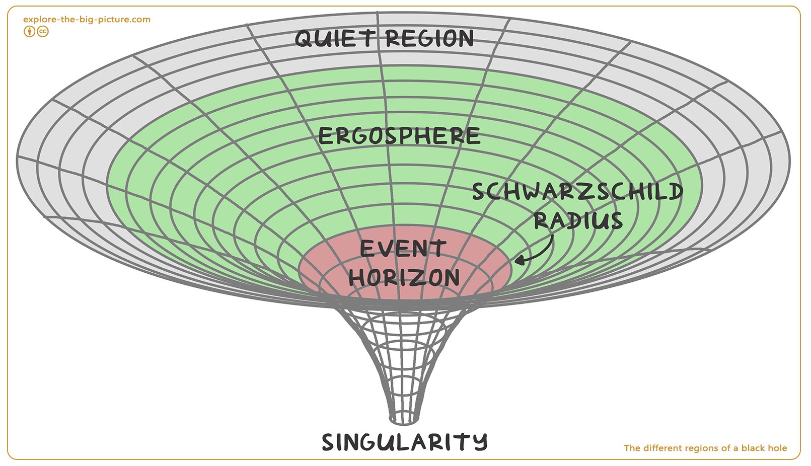 Figuur 5.18a — Different regions black hole ergosphere schwarzschild radius event horizon signularity