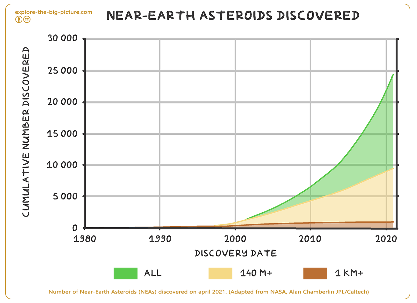 Figuur 5.11 — Number of near earth astroids neas nasa