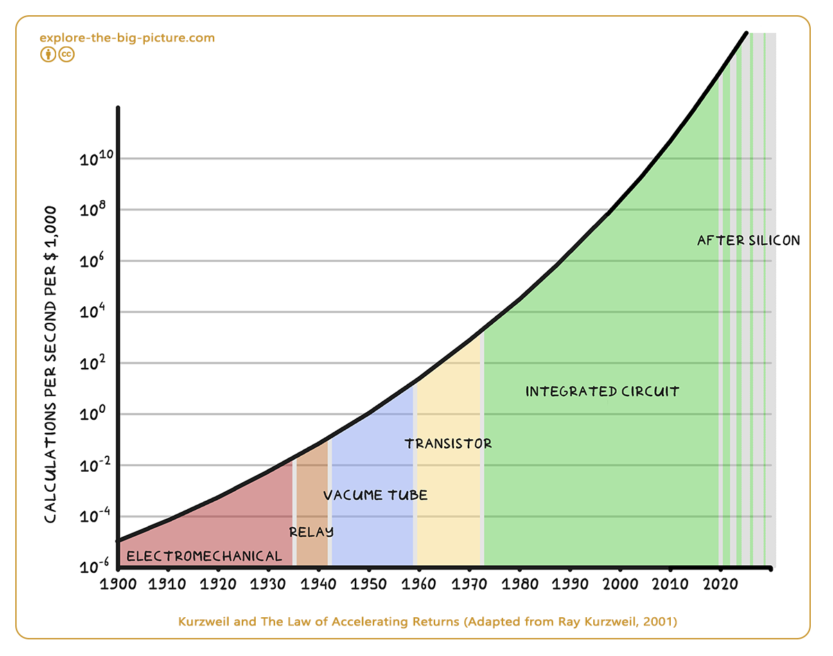 Figuur 1.3 — Kurzweil law of accelerating returns 1900 2030 after silicon