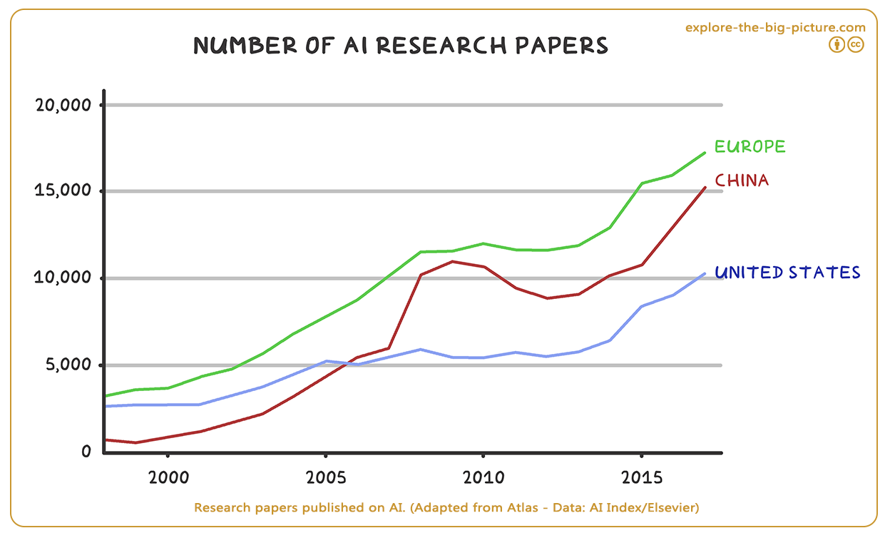 Figuur 1.10 — Research papers ai
