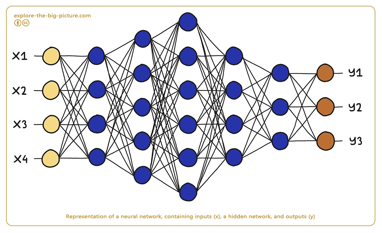 Figuur 1.7 — Neural network