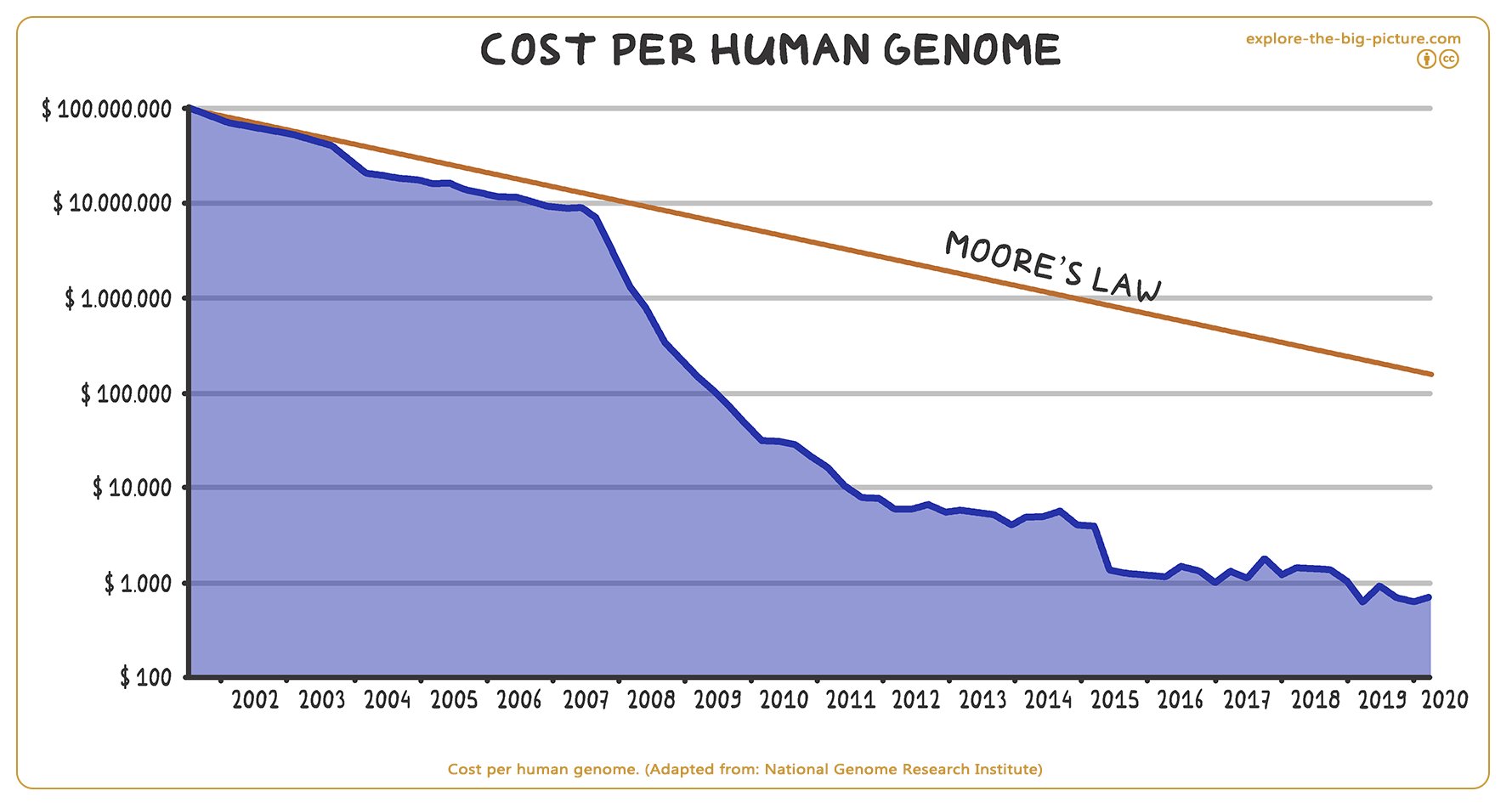 Figuur 1.11b — Cost per human genome dna 200 2020 moore s law