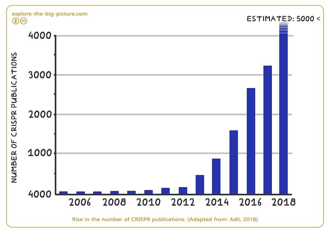 Figuur 1.14c — Rise crispr publications altered gene