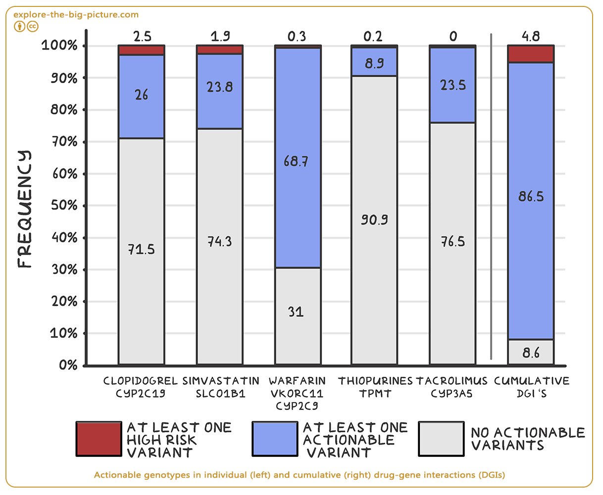 Figuur 1.16b — Presicion medicine actionable genotypes drug gene dgi
