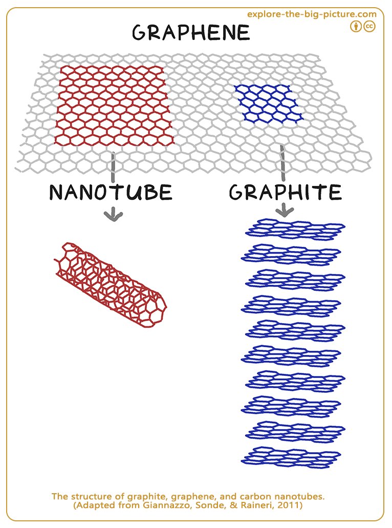 Figuur 1.17b — Structure of graphite graphene carbon nanotubes relation