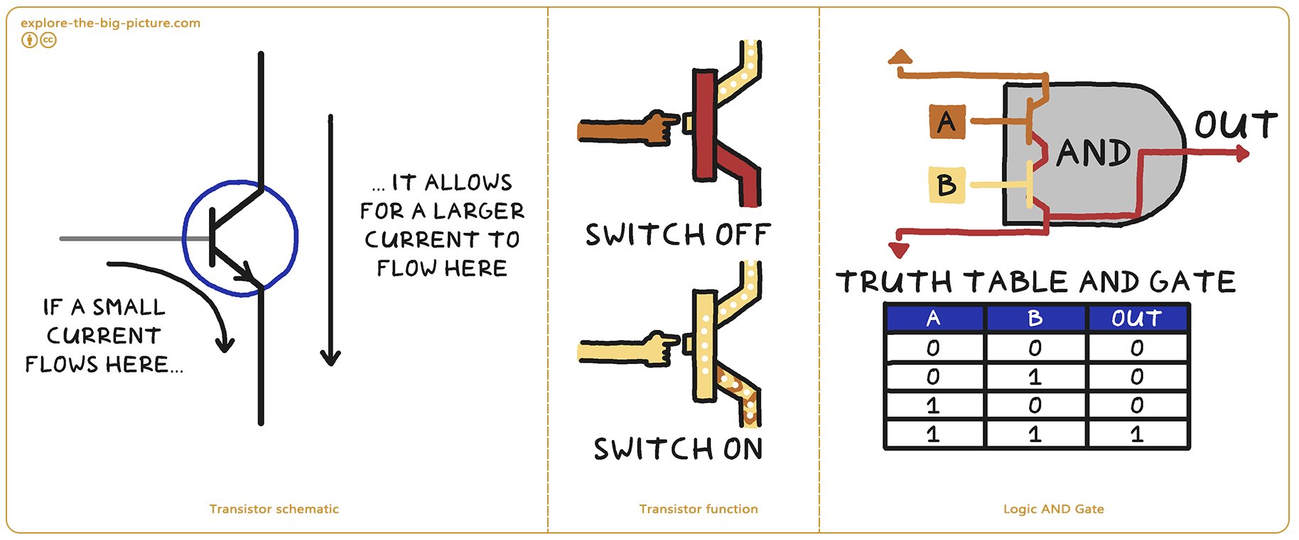 Figuur 1.2 — Transistor scematic function logic and gate