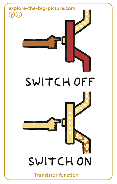 Figuur 1.2b — Transistor function