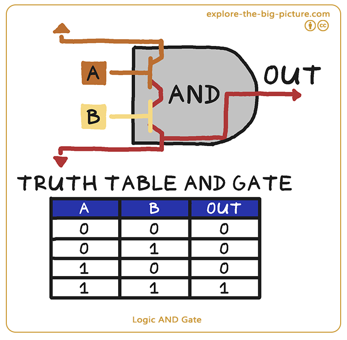 Figuur 1.2c — Transistor logic and gate